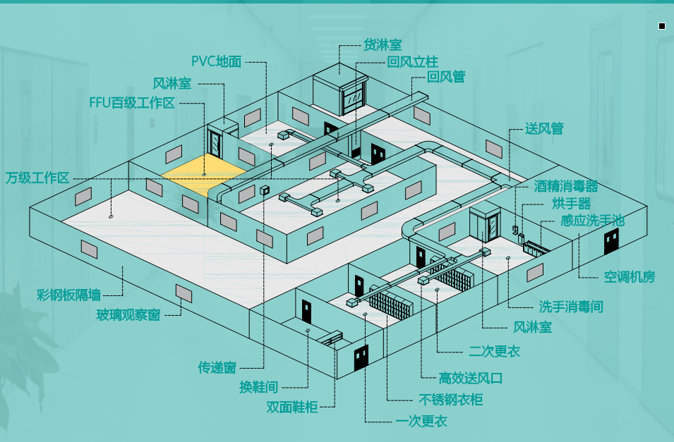 常規潔淨室解決方案